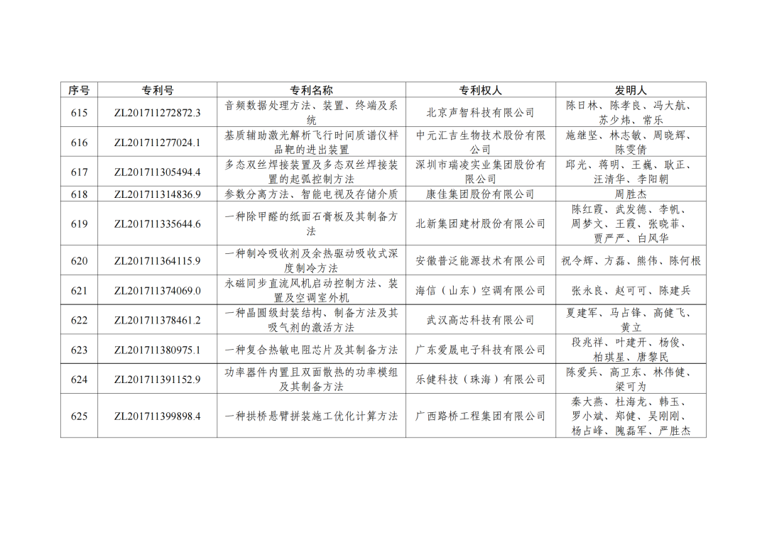 第二十三屆中國(guó)專利獎(jiǎng)授獎(jiǎng)決定出爐！（附：完整版名單）  ?