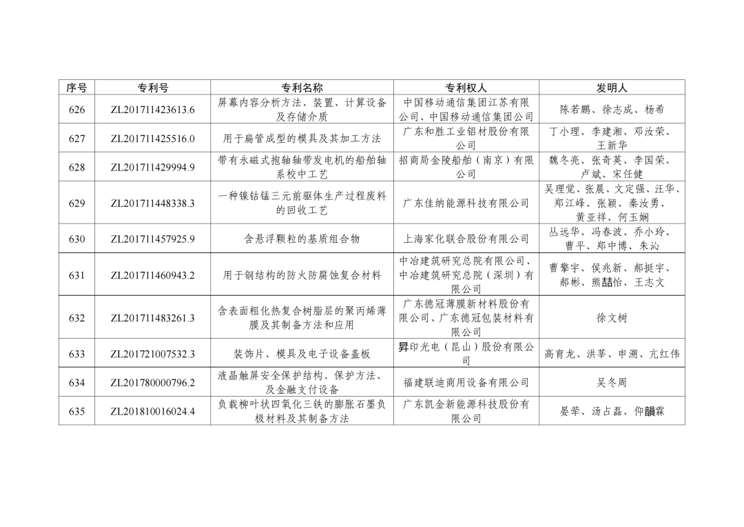 第二十三屆中國專利獎授獎決定出爐?。ǜ剑和暾婷麊危? ?