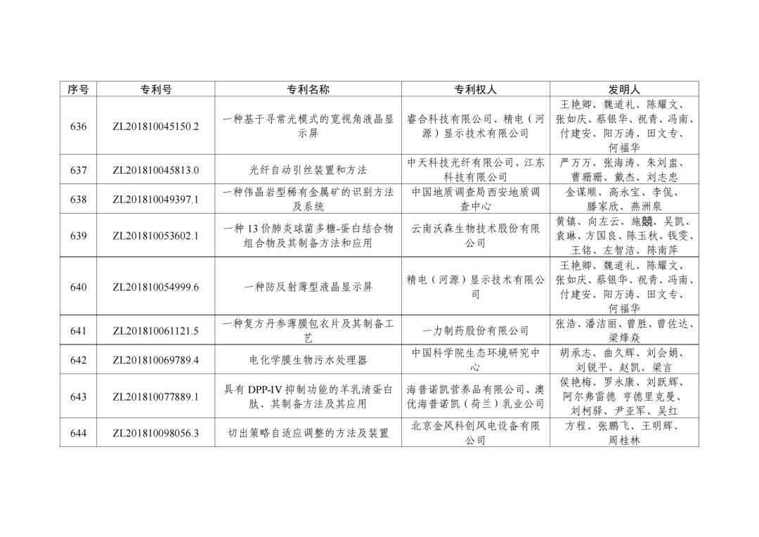 第二十三屆中國(guó)專利獎(jiǎng)授獎(jiǎng)決定出爐?。ǜ剑和暾婷麊危? ?