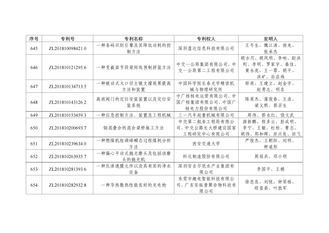 第二十三屆中國(guó)專利獎(jiǎng)授獎(jiǎng)決定出爐?。ǜ剑和暾婷麊危? ?