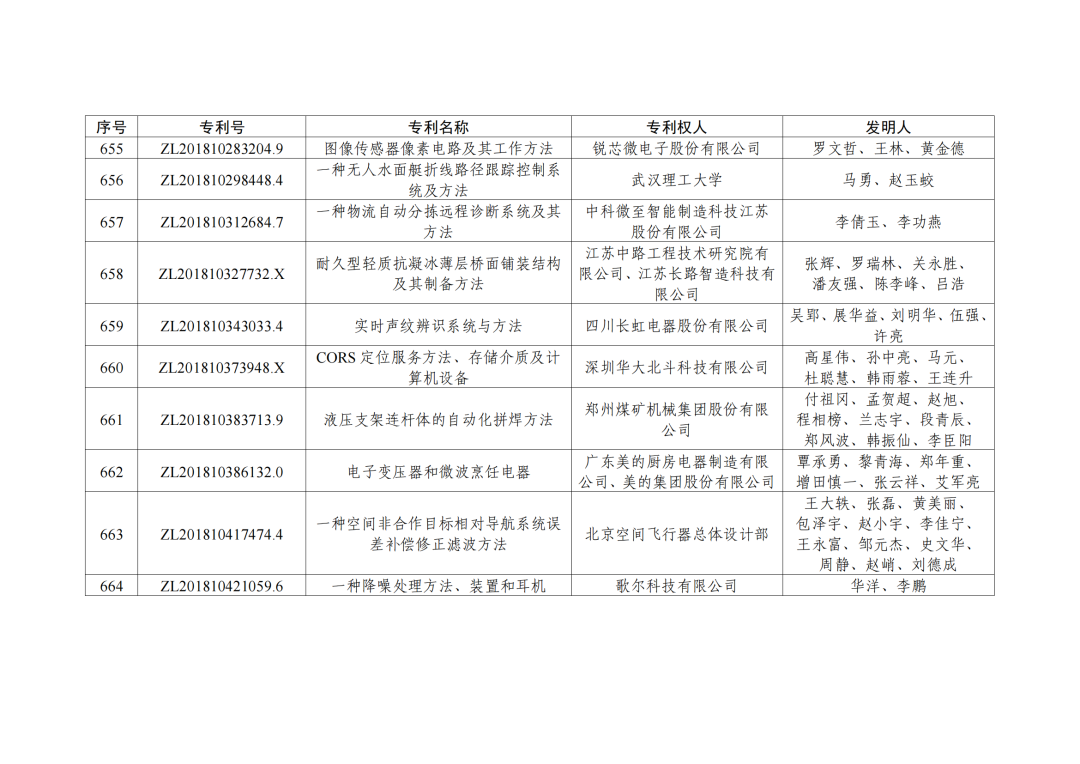 第二十三屆中國專利獎授獎決定出爐?。ǜ剑和暾婷麊危? ?