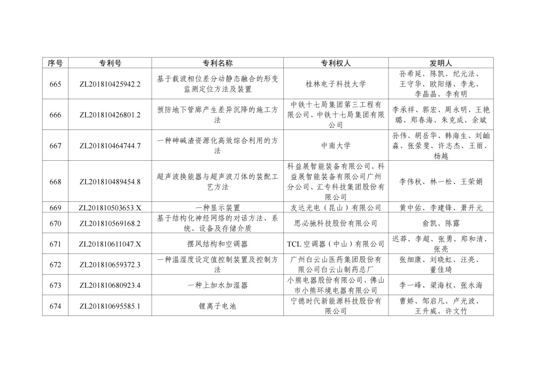 第二十三屆中國(guó)專利獎(jiǎng)授獎(jiǎng)決定出爐?。ǜ剑和暾婷麊危? ?