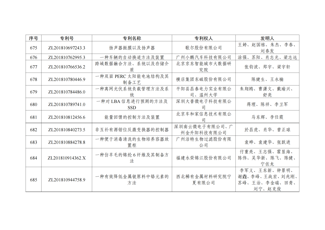 第二十三屆中國(guó)專利獎(jiǎng)授獎(jiǎng)決定出爐！（附：完整版名單）  ?