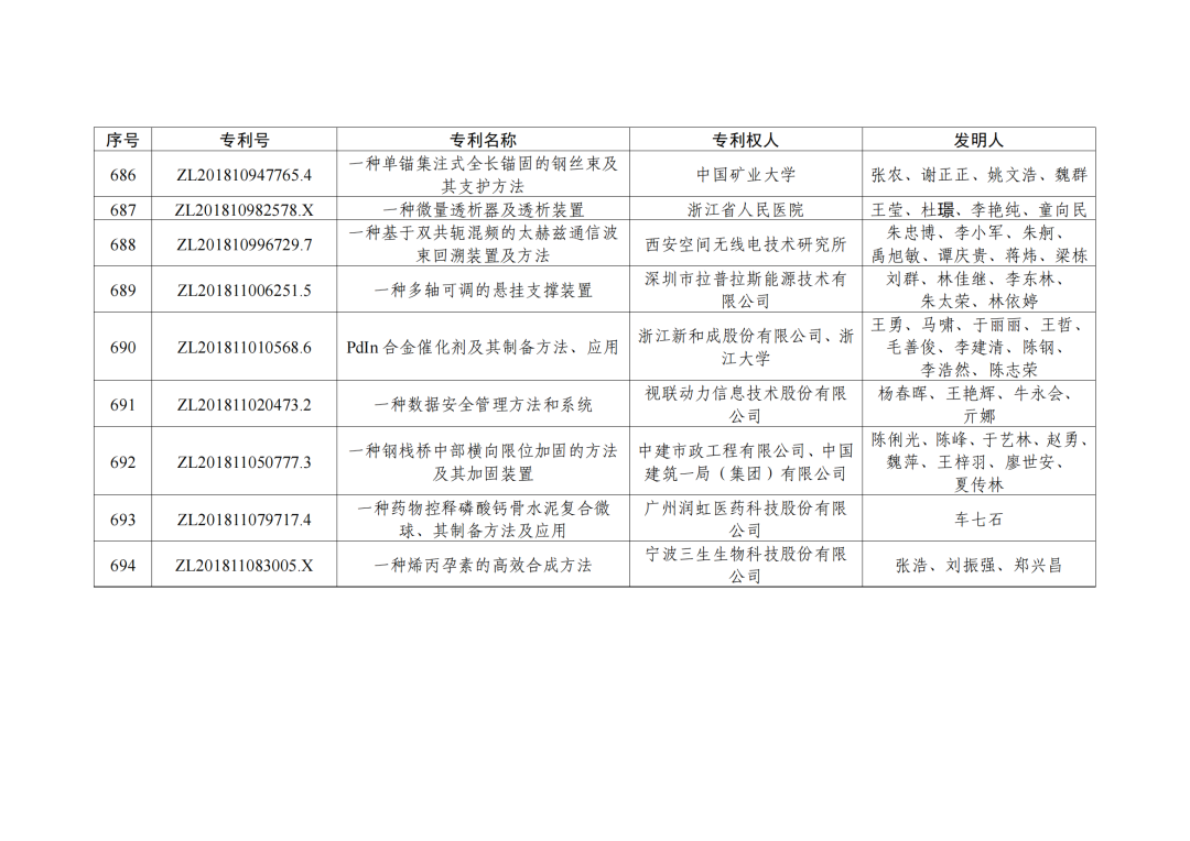 第二十三屆中國(guó)專利獎(jiǎng)授獎(jiǎng)決定出爐?。ǜ剑和暾婷麊危? ?