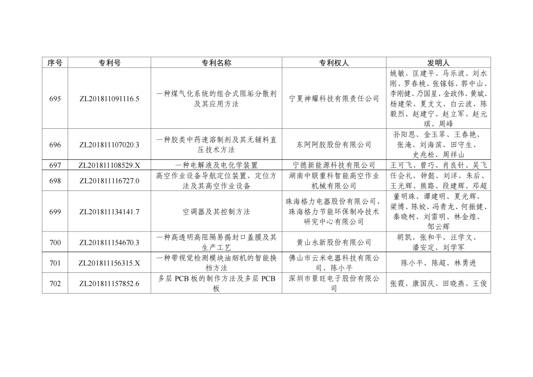 第二十三屆中國(guó)專利獎(jiǎng)授獎(jiǎng)決定出爐?。ǜ剑和暾婷麊危? ?