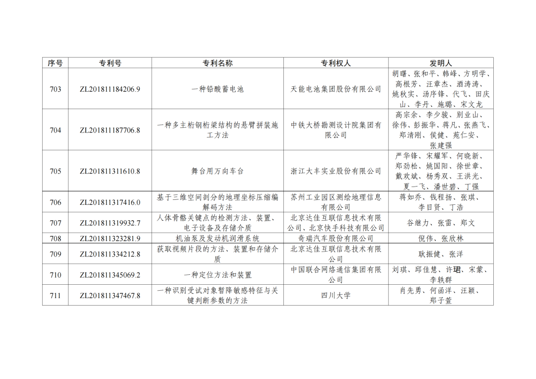 第二十三屆中國專利獎授獎決定出爐?。ǜ剑和暾婷麊危? ?