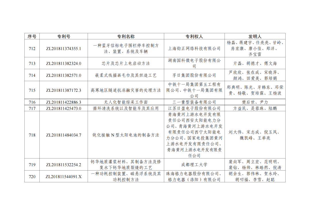 第二十三屆中國(guó)專利獎(jiǎng)授獎(jiǎng)決定出爐?。ǜ剑和暾婷麊危? ?