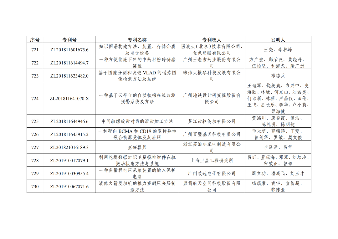 第二十三屆中國(guó)專利獎(jiǎng)授獎(jiǎng)決定出爐?。ǜ剑和暾婷麊危? ?