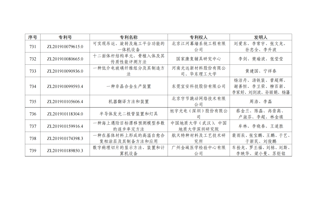 第二十三屆中國(guó)專利獎(jiǎng)授獎(jiǎng)決定出爐?。ǜ剑和暾婷麊危? ?