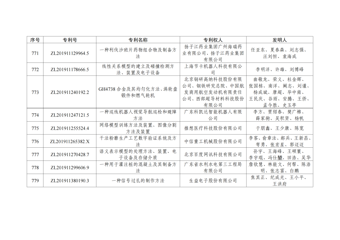 第二十三屆中國(guó)專利獎(jiǎng)授獎(jiǎng)決定出爐！（附：完整版名單）  ?