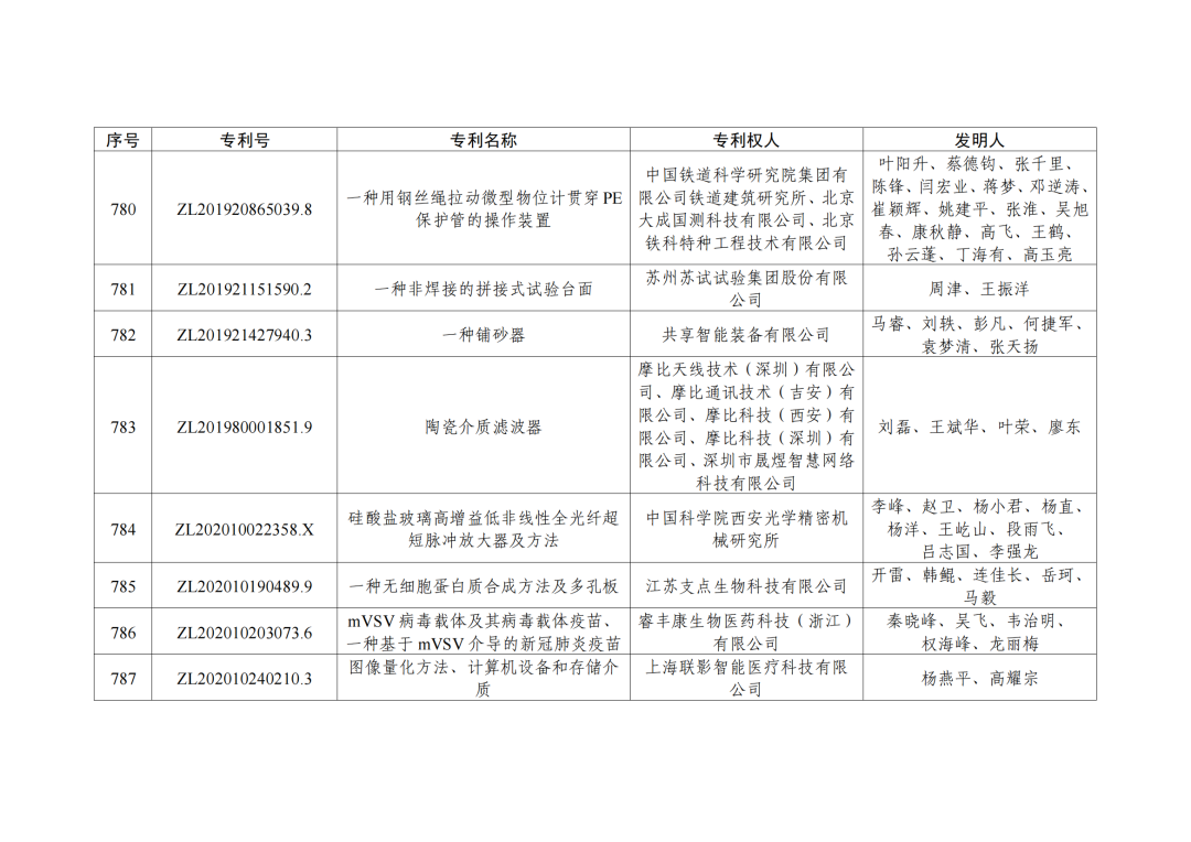 第二十三屆中國(guó)專利獎(jiǎng)授獎(jiǎng)決定出爐?。ǜ剑和暾婷麊危? ?