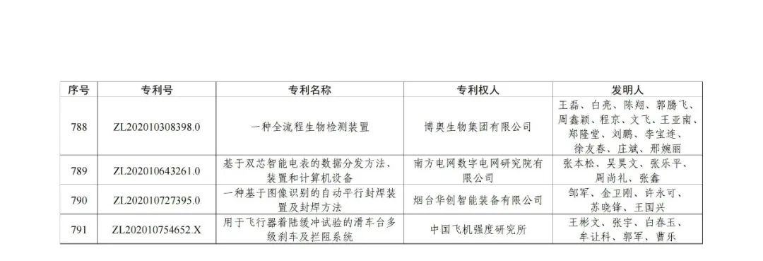 第二十三屆中國專利獎授獎決定出爐?。ǜ剑和暾婷麊危? ?