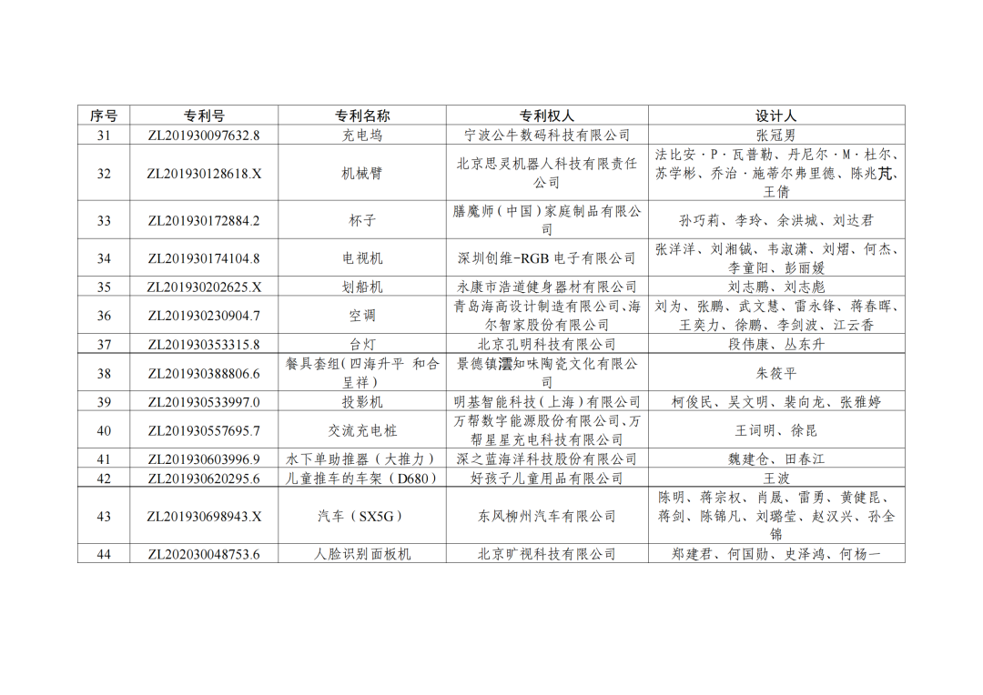 第二十三屆中國(guó)專利獎(jiǎng)授獎(jiǎng)決定出爐！（附：完整版名單）  ?