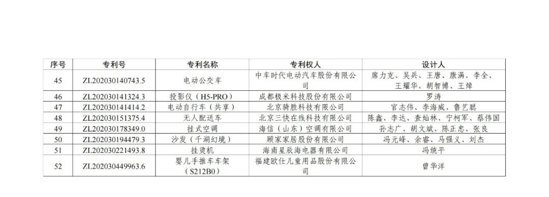 第二十三屆中國(guó)專利獎(jiǎng)授獎(jiǎng)決定出爐?。ǜ剑和暾婷麊危? ?