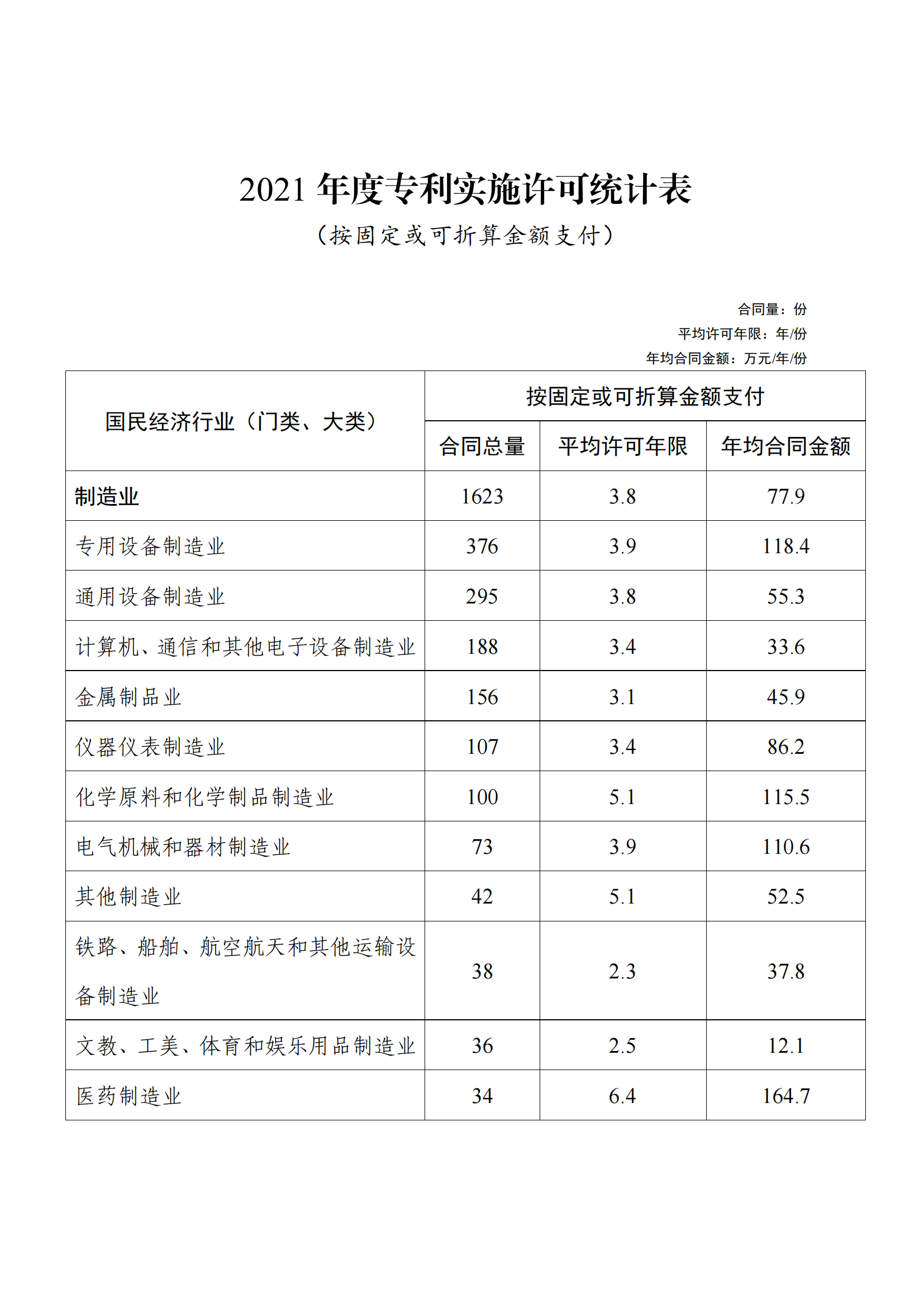 國(guó)知局：2021年度及近五年備案的專利實(shí)施許可合同有關(guān)數(shù)據(jù)公布！