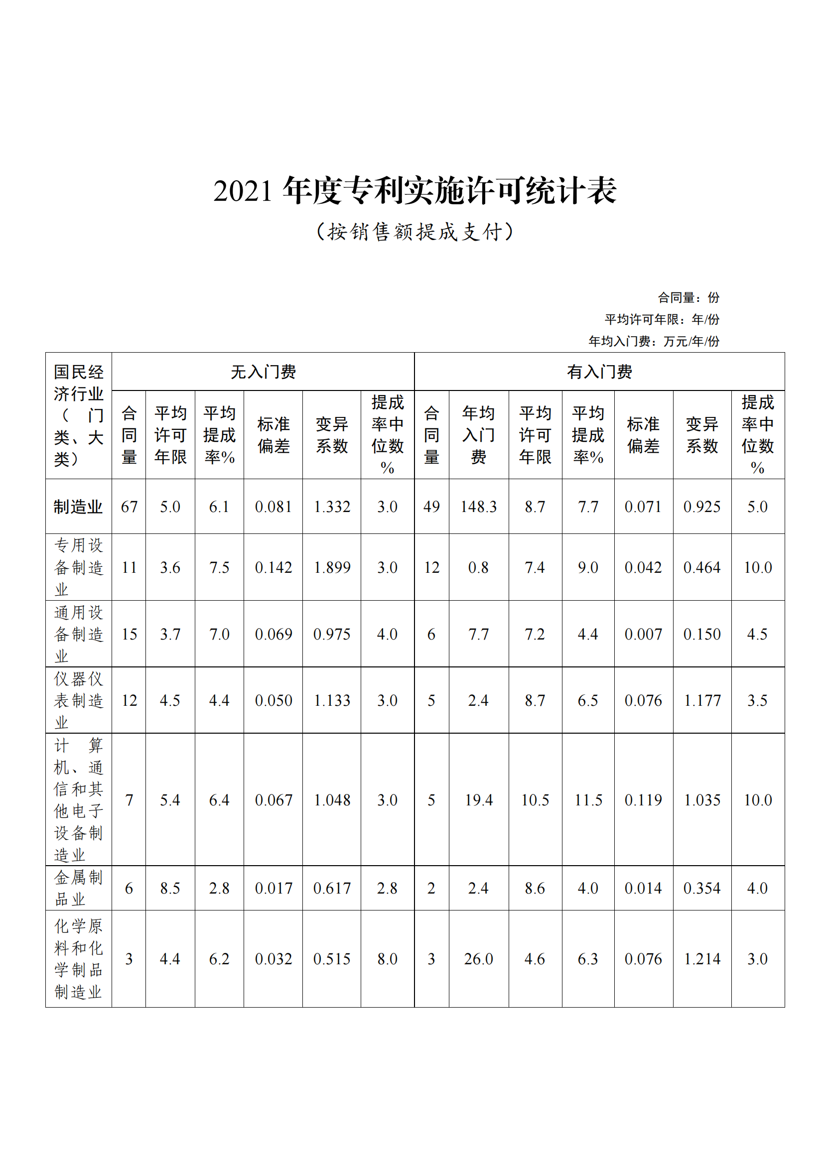 國知局：2021年度及近五年備案的專利實施許可合同有關數(shù)據(jù)公布！