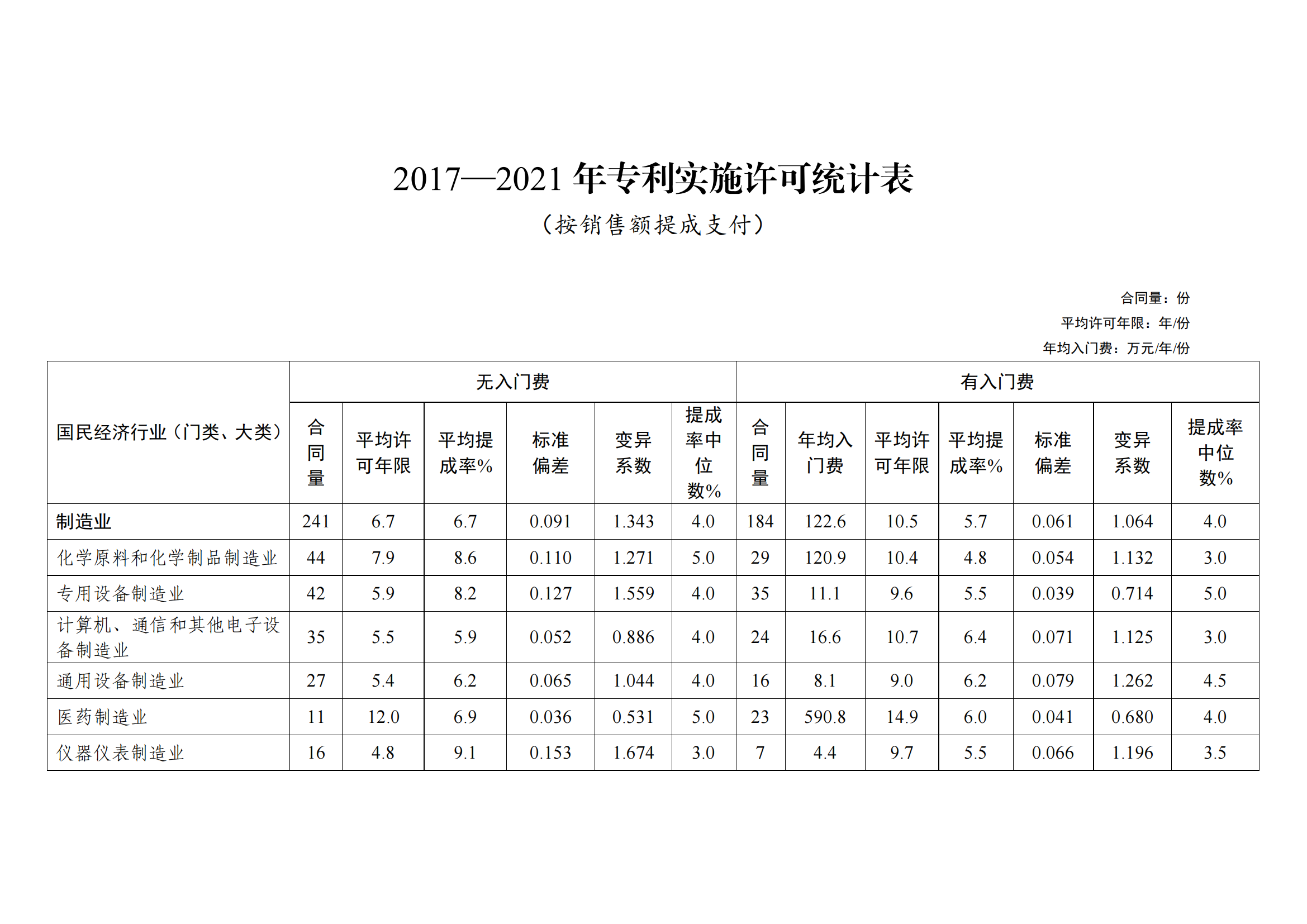 國知局：2021年度及近五年備案的專利實施許可合同有關數(shù)據(jù)公布！