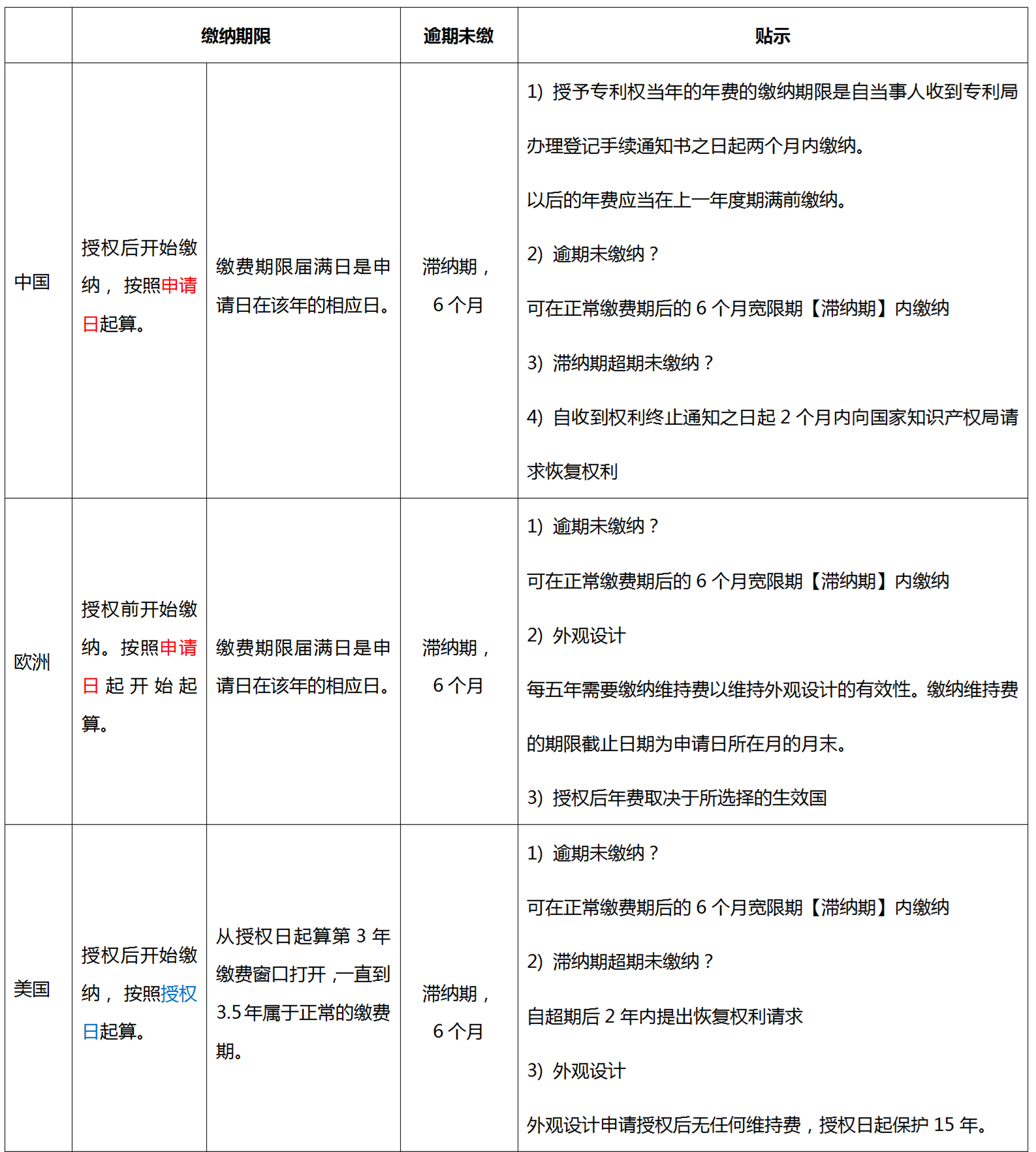 中歐美日韓年費繳納方式及時機  ?