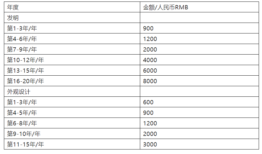 中歐美日韓年費(fèi)繳納方式及時(shí)機(jī)  ?