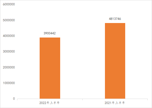 2022年上半年中國商標數(shù)據(jù)報告已生成  ?