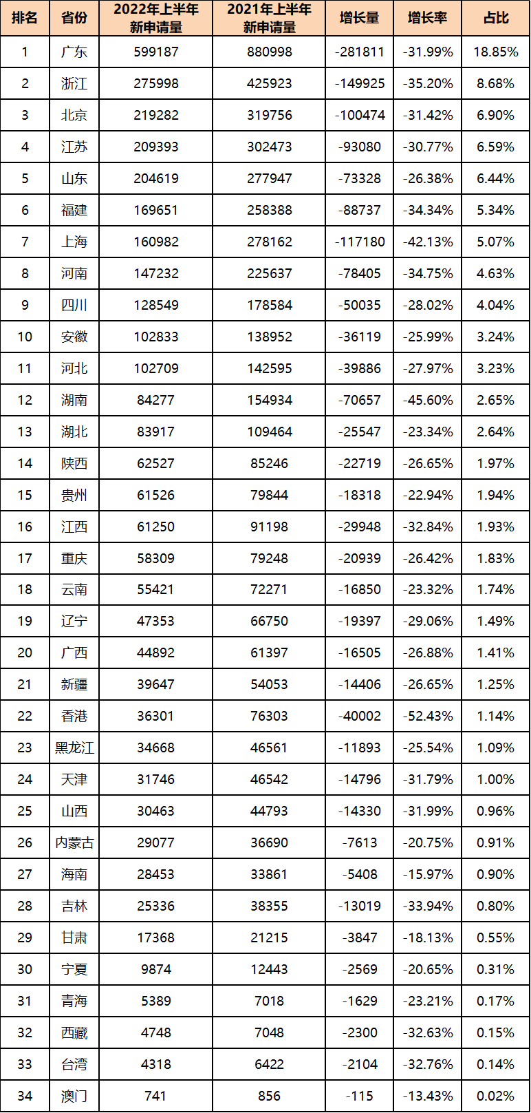 2022年上半年中國商標(biāo)數(shù)據(jù)報(bào)告已生成  ?