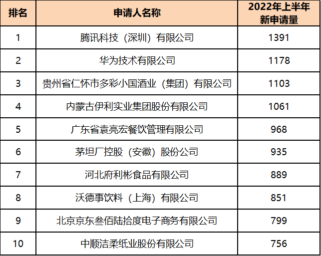 2022年上半年中國商標(biāo)數(shù)據(jù)報(bào)告已生成  ?