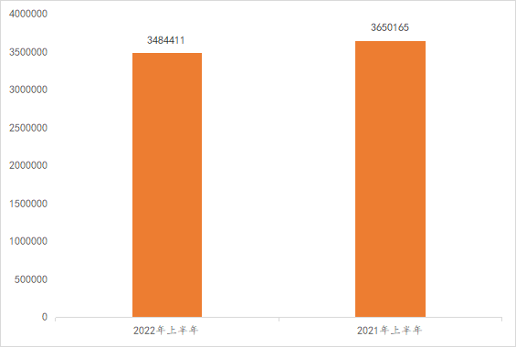 2022年上半年中國商標(biāo)數(shù)據(jù)報(bào)告已生成  ?