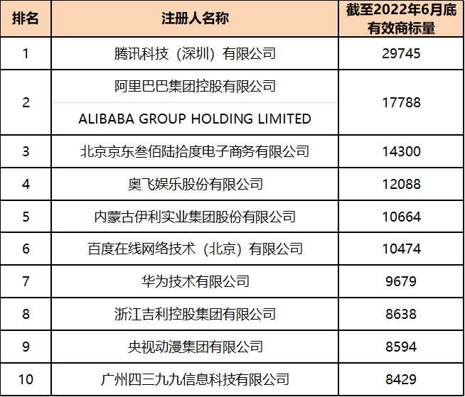 2022年上半年中國商標(biāo)數(shù)據(jù)報(bào)告已生成  ?