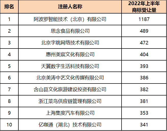 2022年上半年中國商標(biāo)數(shù)據(jù)報(bào)告已生成  ?