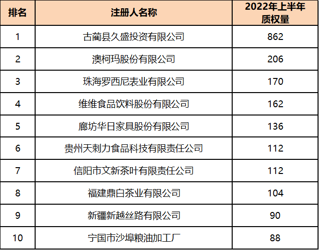 2022年上半年中國商標數(shù)據(jù)報告已生成  ?