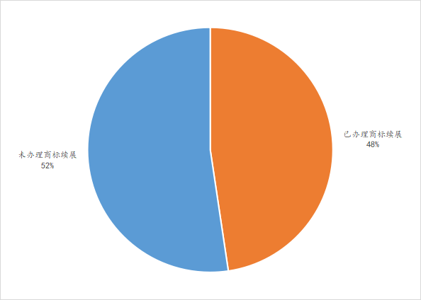 2022年上半年中國商標(biāo)數(shù)據(jù)報(bào)告已生成  ?