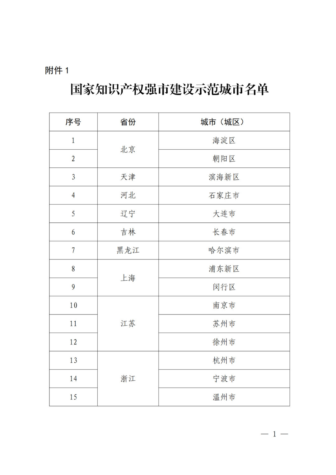 國知局：國家知識產(chǎn)權(quán)強市建設(shè)試點城市/示范城市名單公布！