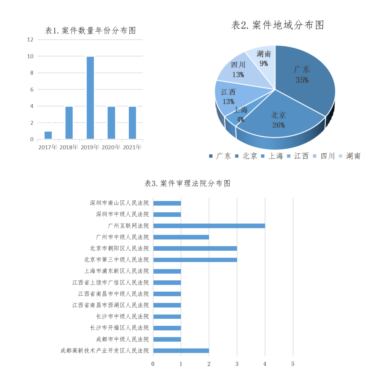 涉游戲停服各級(jí)法院關(guān)于虛擬貨幣及游戲服務(wù)裁判標(biāo)準(zhǔn)之大數(shù)據(jù)報(bào)告