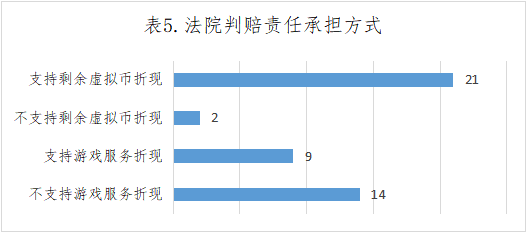 涉游戲停服各級(jí)法院關(guān)于虛擬貨幣及游戲服務(wù)裁判標(biāo)準(zhǔn)之大數(shù)據(jù)報(bào)告