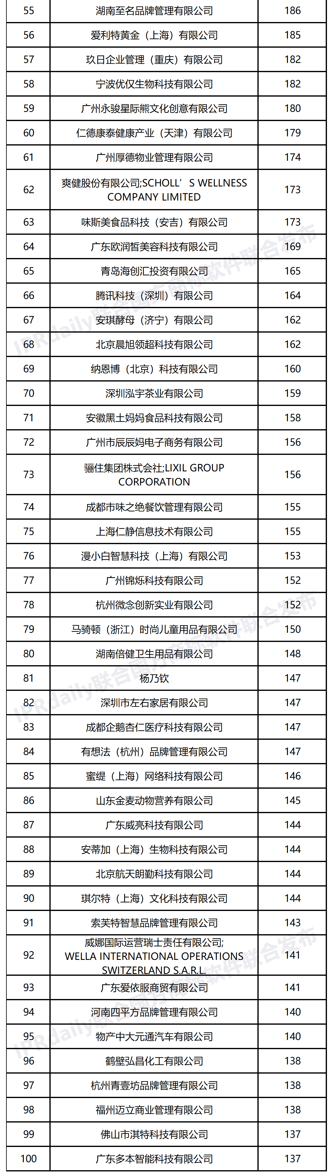 2022年上半年商標(biāo)受讓量（TOP100）  ?