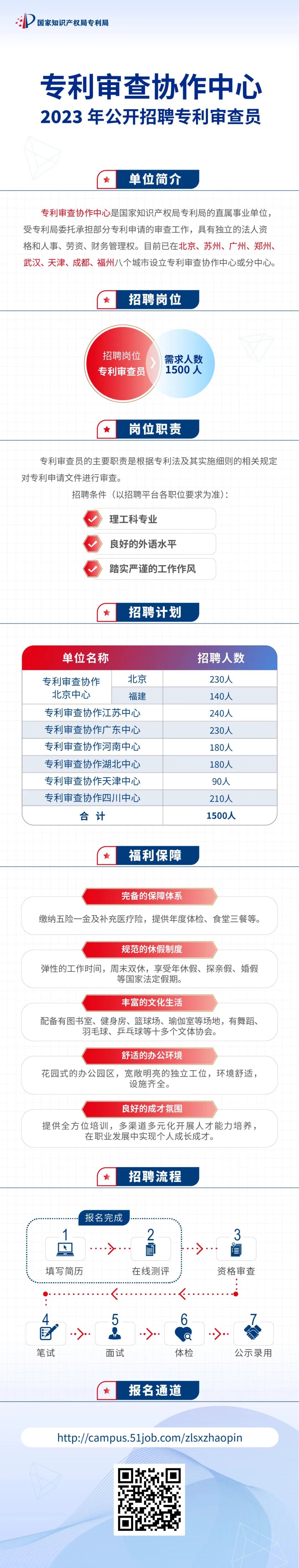 1500位！2023年專利審查協(xié)作中心招聘審查員啦！