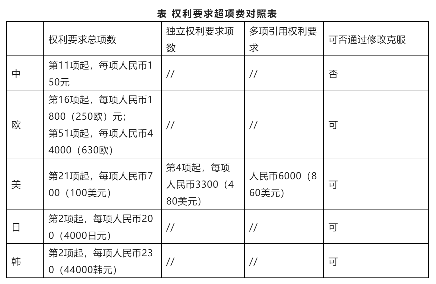 從費(fèi)用角度考慮撰寫(xiě)PCT國(guó)際申請(qǐng)的撰寫(xiě)--中歐美日韓關(guān)于權(quán)利要求超項(xiàng)費(fèi)的不同要求