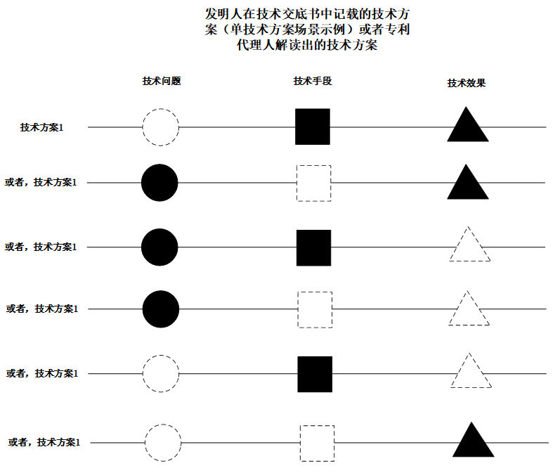 淺析標準必要專利之技術交底書解讀  ?