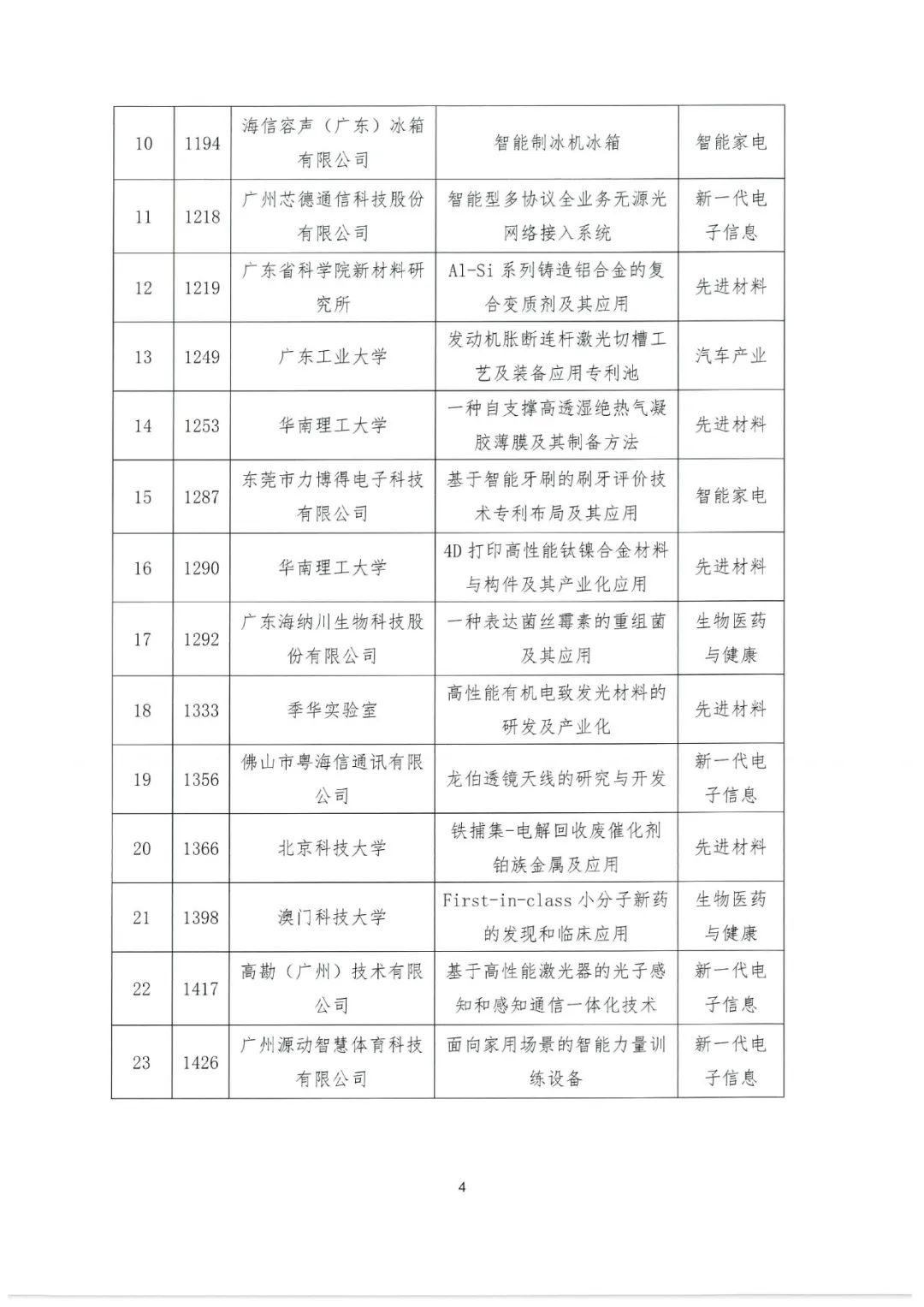 2022年粵港澳大灣區(qū)高價(jià)值專(zhuān)利培育布局大賽百?gòu)?qiáng)名單公示