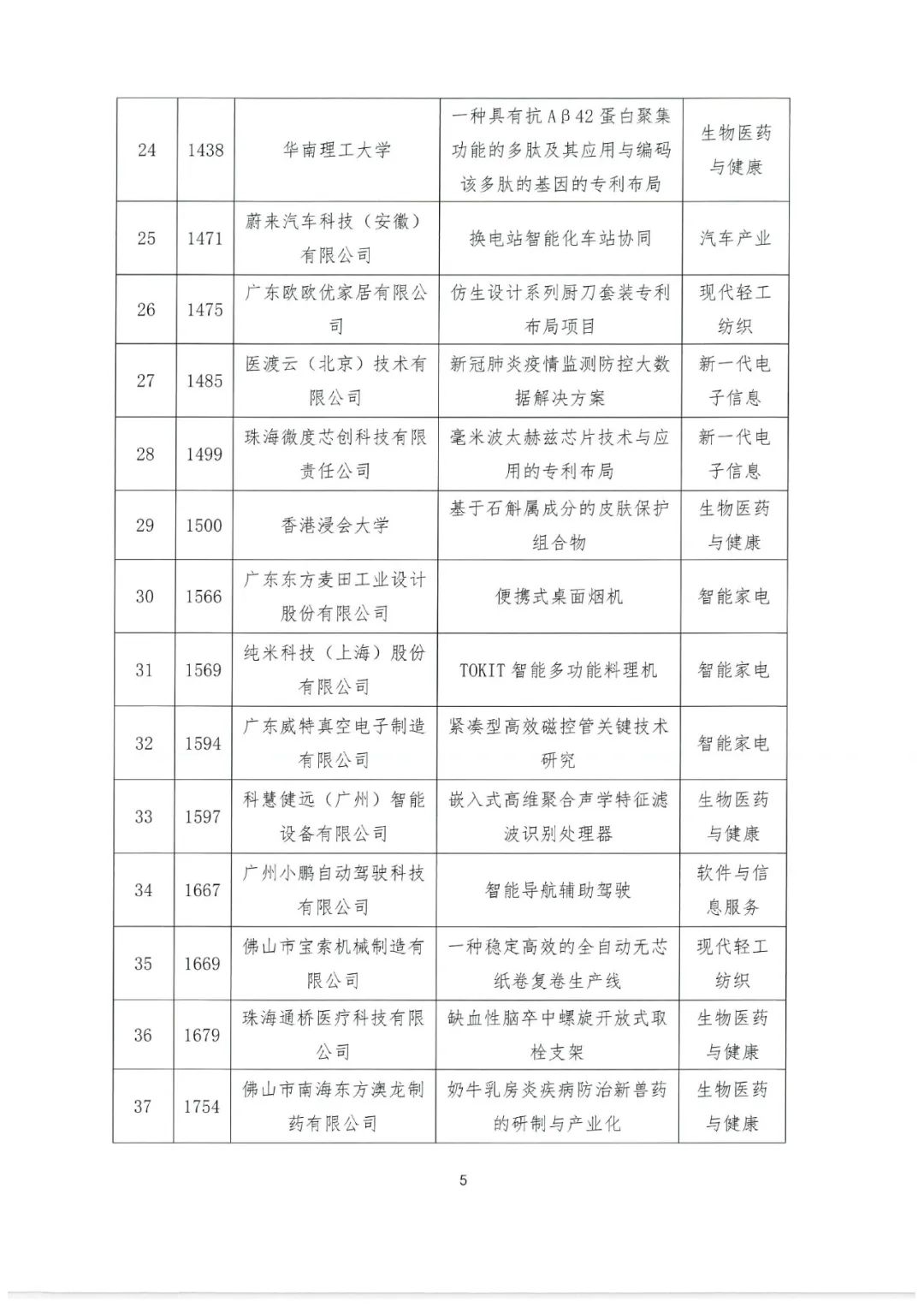 2022年粵港澳大灣區(qū)高價(jià)值專(zhuān)利培育布局大賽百?gòu)?qiáng)名單公示