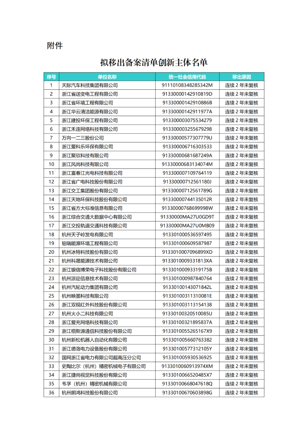 882家備案主體擬移出中國（浙江）保護(hù)中心專利預(yù)審服務(wù)備案清單｜附名單