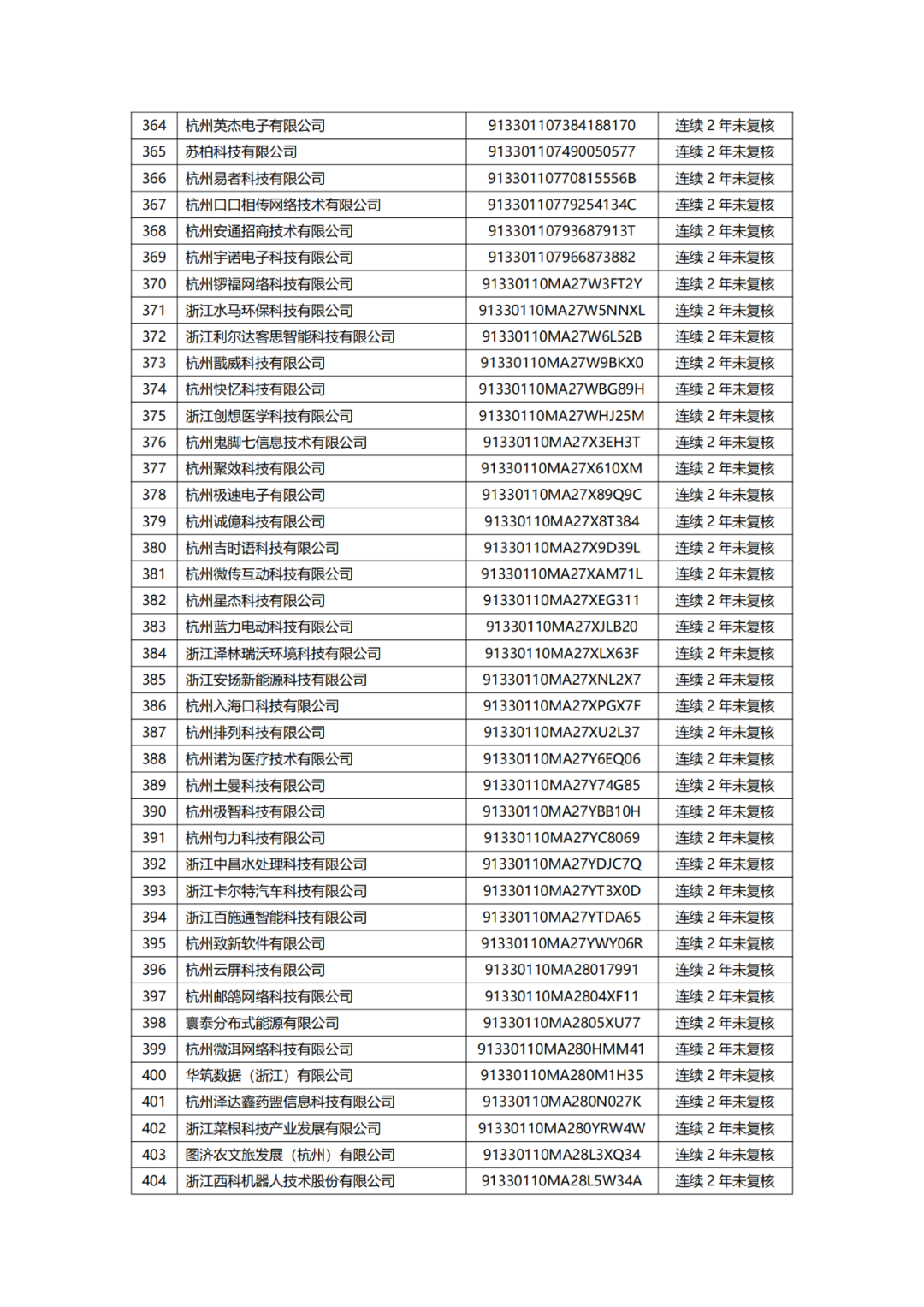 882家備案主體擬移出中國（浙江）保護(hù)中心專利預(yù)審服務(wù)備案清單｜附名單