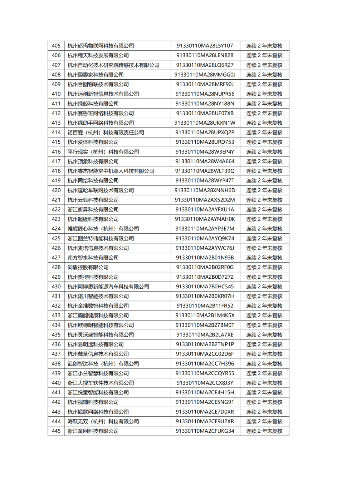 882家備案主體擬移出中國（浙江）保護(hù)中心專利預(yù)審服務(wù)備案清單｜附名單