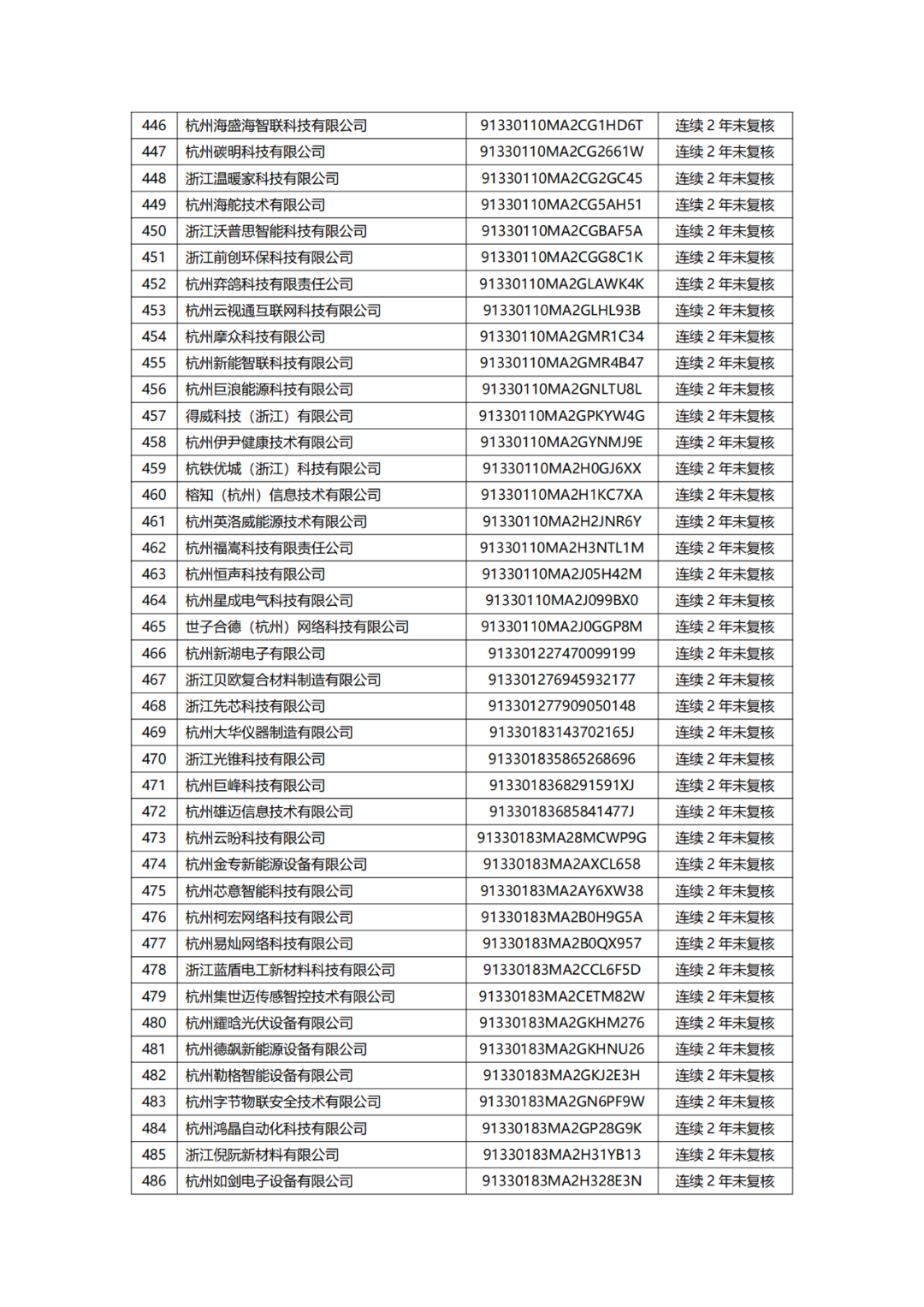 882家備案主體擬移出中國（浙江）保護(hù)中心專利預(yù)審服務(wù)備案清單｜附名單