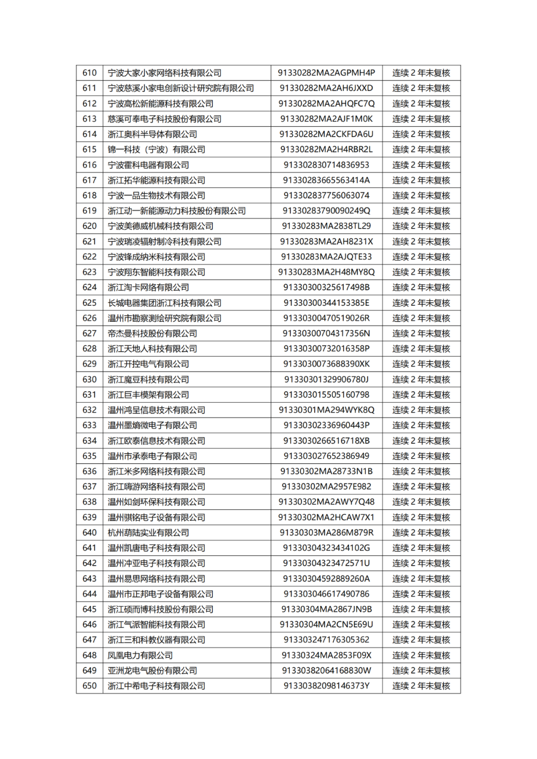 882家備案主體擬移出中國（浙江）保護(hù)中心專利預(yù)審服務(wù)備案清單｜附名單