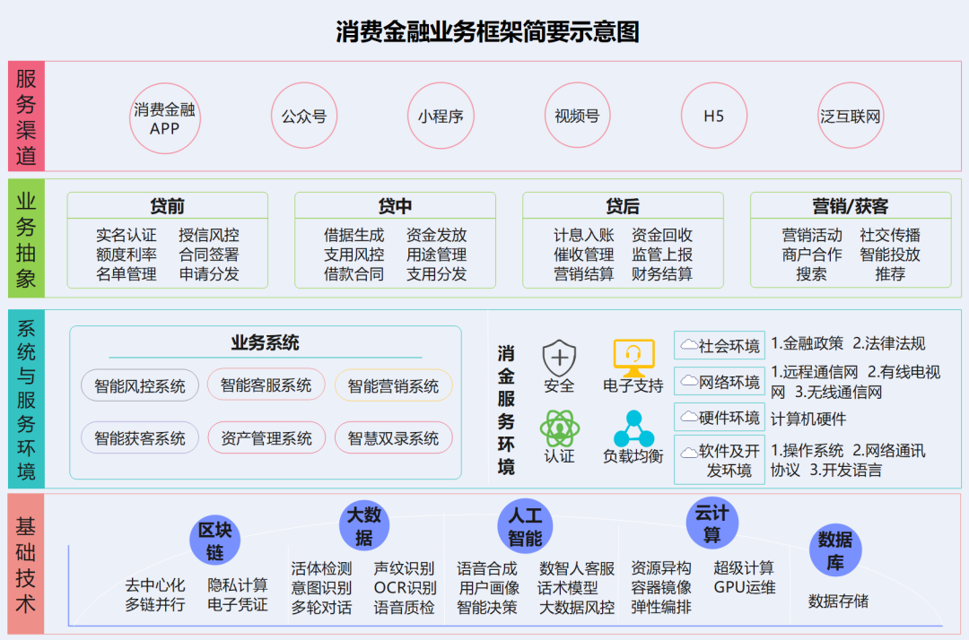 2022年消費金融行業(yè)的數字化技術創(chuàng)新分析