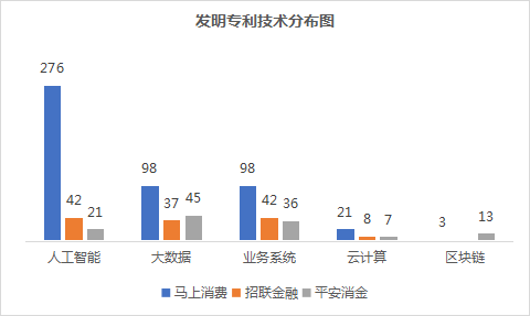 2022年消費金融行業(yè)的數字化技術創(chuàng)新分析