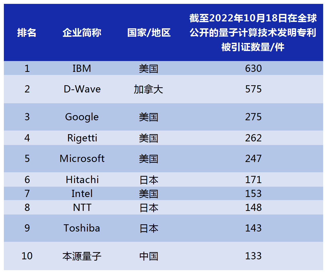 2022年更新！全球量子計(jì)算技術(shù)發(fā)明專(zhuān)利排行榜（TOP100）