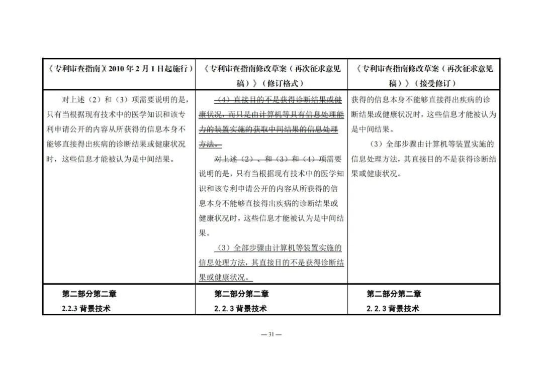 《專利審查指南修改草案（再次征求意見稿）》發(fā)布 | 附修改對照表