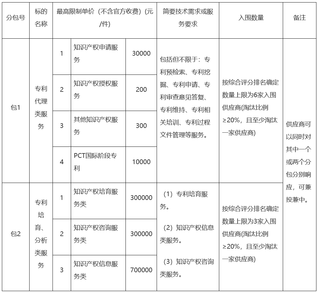 知識產(chǎn)權(quán)申請服務30000元/件，某單位招標知識產(chǎn)權(quán)服務中介機構(gòu)